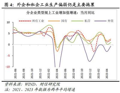 財(cái)信研究評(píng)1-5月宏觀(guān)數(shù)據(jù):經(jīng)濟(jì)邊際弱修復(fù),但結(jié)構(gòu)性矛盾凸顯
