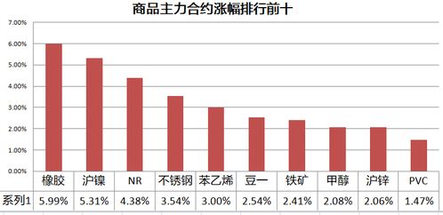 滬鎳大幅上漲突破前高,橡膠漲停單月漲幅超30