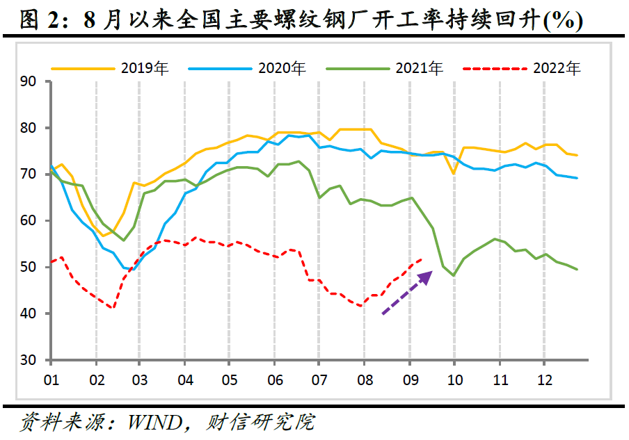 財(cái)信研究評(píng)1-8月宏觀(guān)數(shù)據(jù):供需指標(biāo)重回升勢(shì),穩(wěn)住地產(chǎn)仍需加力